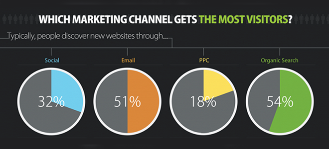 seo gets the most visits