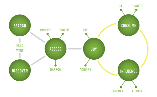 the modern customer journey